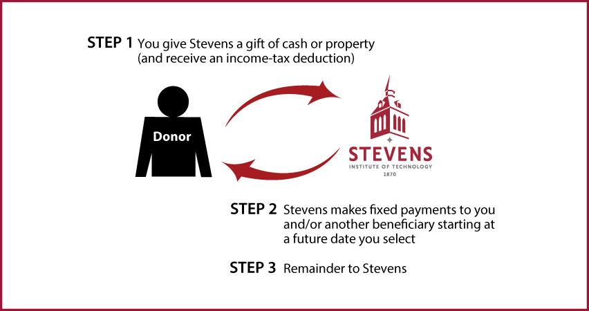 Deferred-Payment Charitable Gift Annuity Diagram. Description of image is listed below.