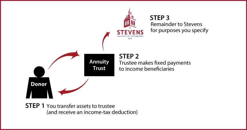 Charitable Remainder Annuity Trust Thumbnail