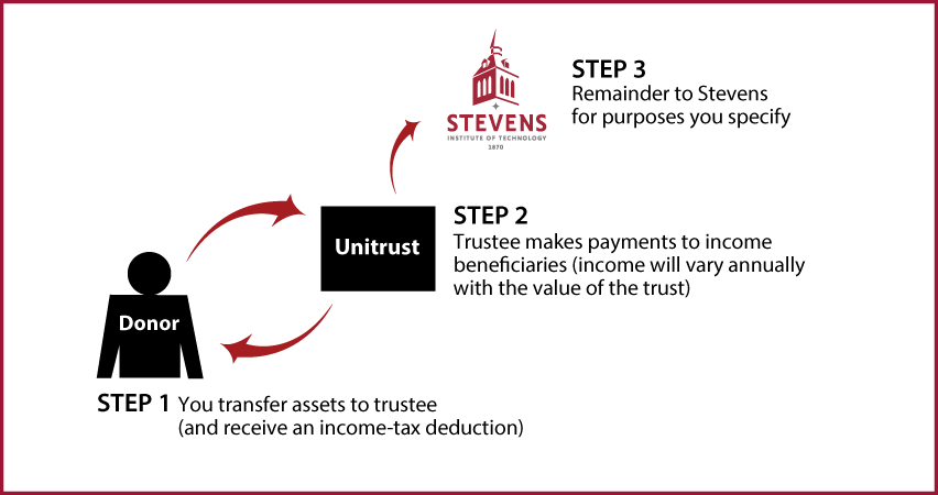 Charitable Remainder Unitrust Diagram. Description of image is listed below.