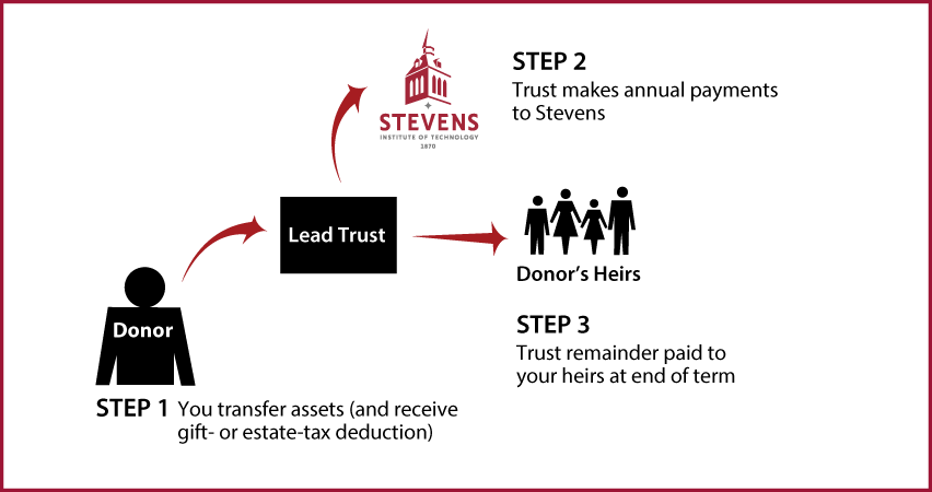 Nongrantor Lead Trust Diagram. Description of image is listed below.