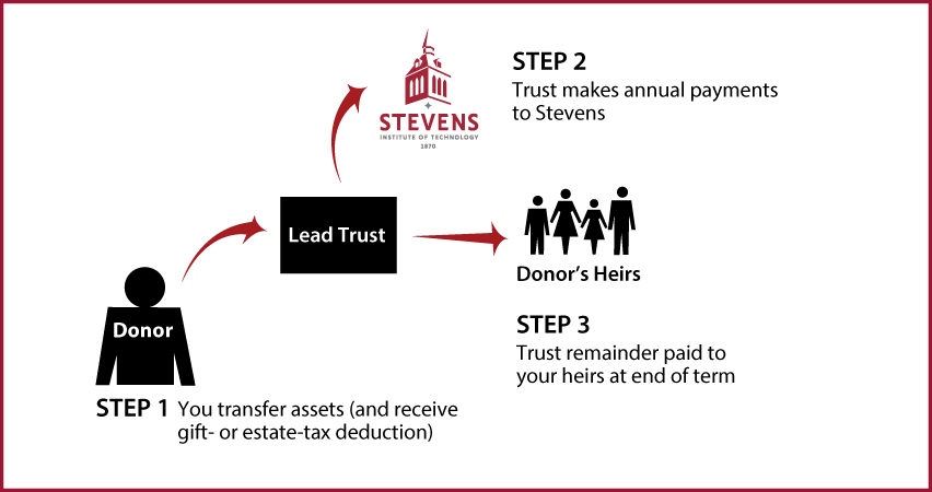 Nongrantor Lead Trust Diagram